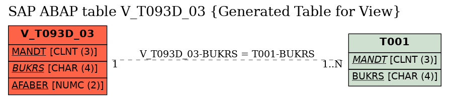 E-R Diagram for table V_T093D_03 (Generated Table for View)