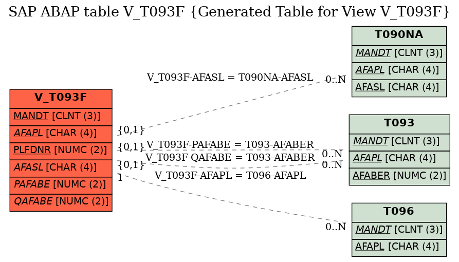 E-R Diagram for table V_T093F (Generated Table for View V_T093F)