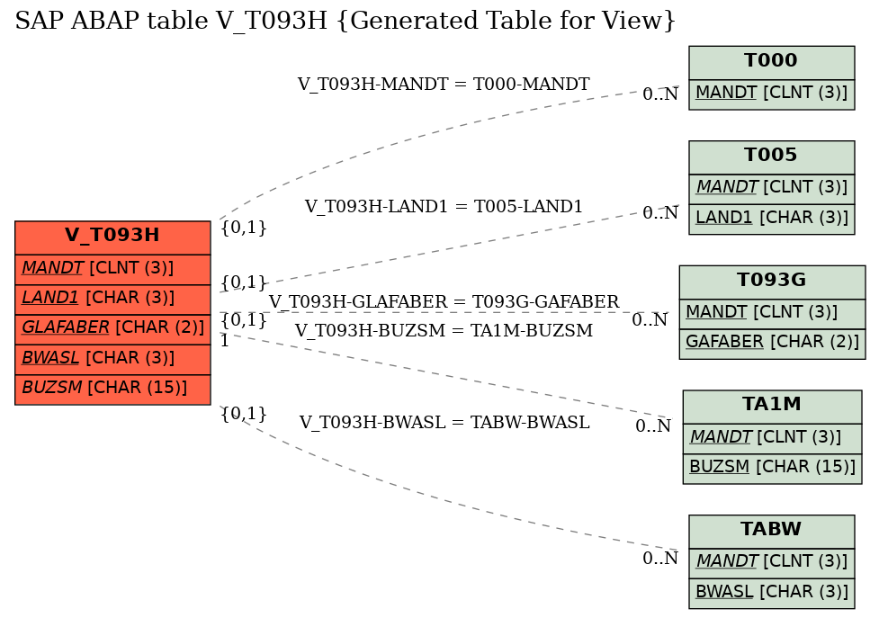 E-R Diagram for table V_T093H (Generated Table for View)