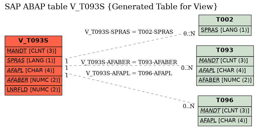 E-R Diagram for table V_T093S (Generated Table for View)