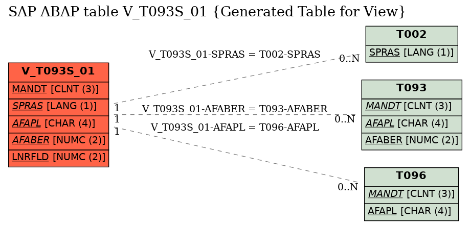 E-R Diagram for table V_T093S_01 (Generated Table for View)