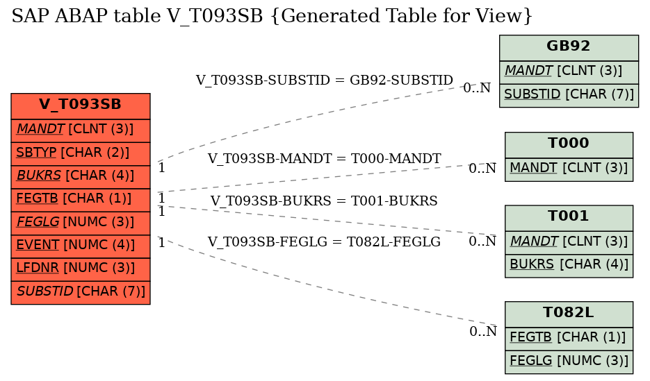 E-R Diagram for table V_T093SB (Generated Table for View)