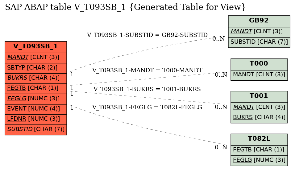 E-R Diagram for table V_T093SB_1 (Generated Table for View)