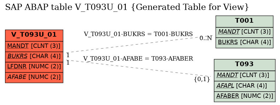 E-R Diagram for table V_T093U_01 (Generated Table for View)