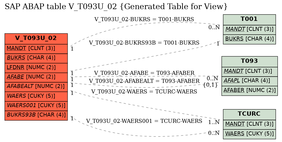 E-R Diagram for table V_T093U_02 (Generated Table for View)