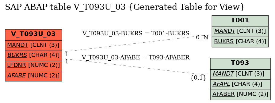 E-R Diagram for table V_T093U_03 (Generated Table for View)