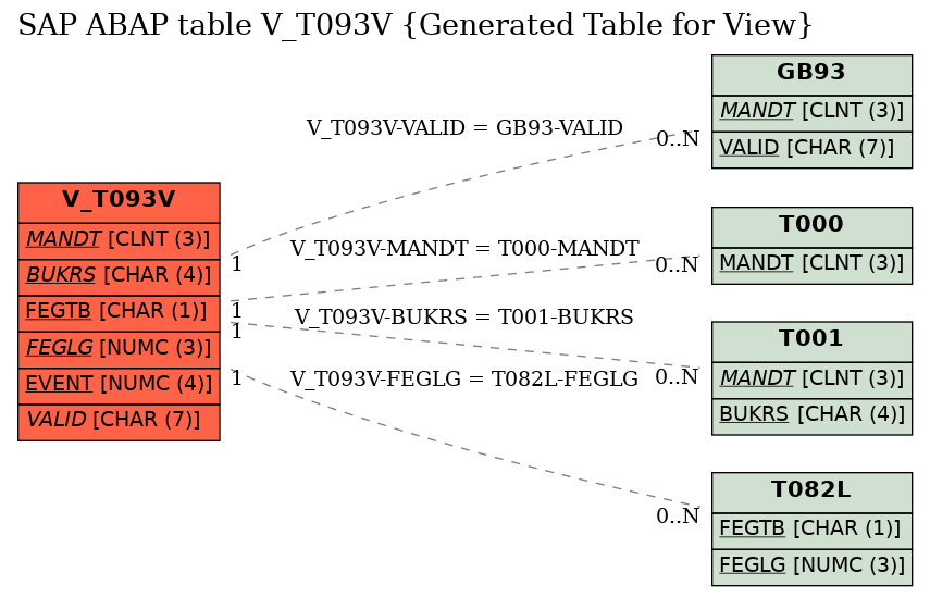 E-R Diagram for table V_T093V (Generated Table for View)