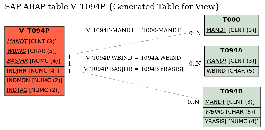 E-R Diagram for table V_T094P (Generated Table for View)
