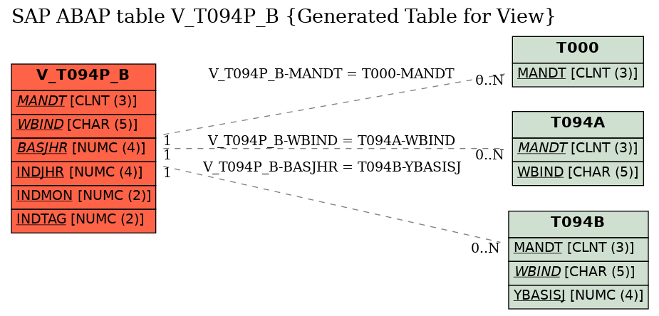 E-R Diagram for table V_T094P_B (Generated Table for View)