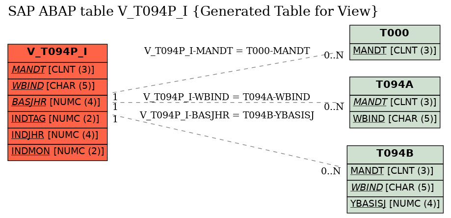 E-R Diagram for table V_T094P_I (Generated Table for View)