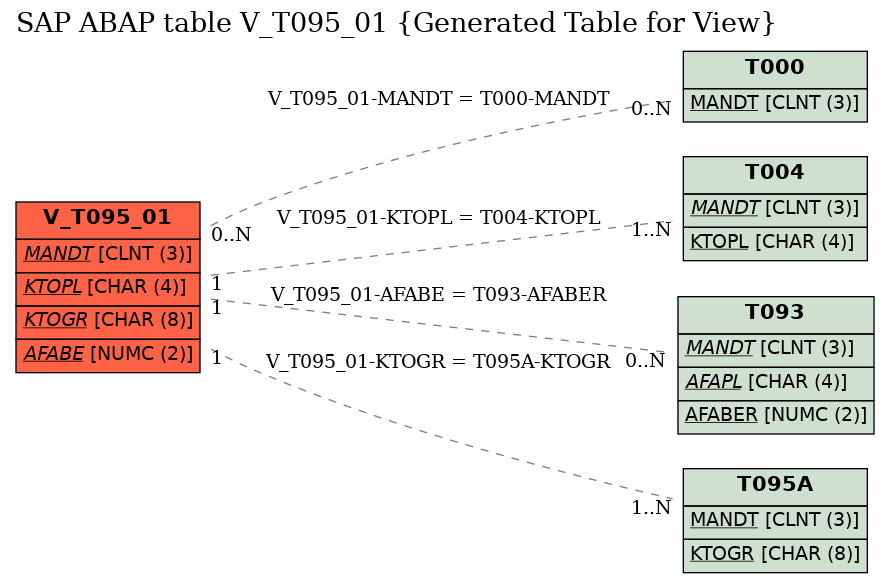 E-R Diagram for table V_T095_01 (Generated Table for View)