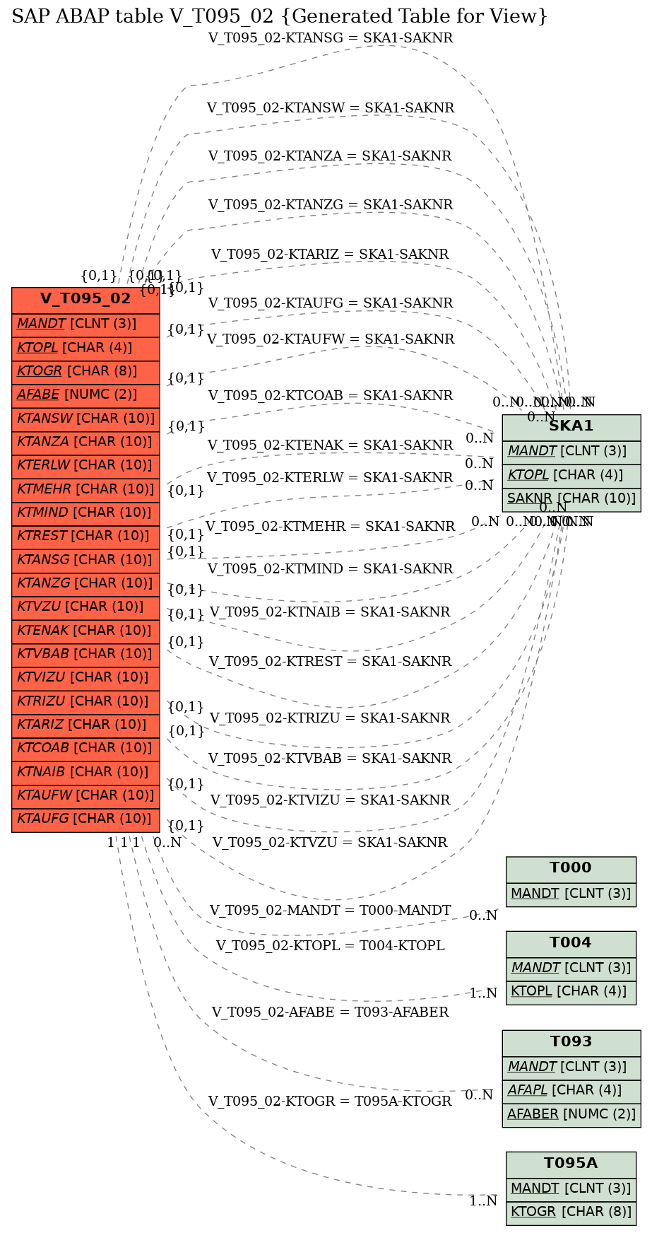 E-R Diagram for table V_T095_02 (Generated Table for View)