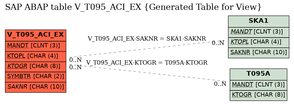 E-R Diagram for table V_T095_ACI_EX (Generated Table for View)