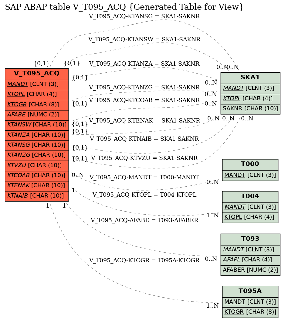 E-R Diagram for table V_T095_ACQ (Generated Table for View)