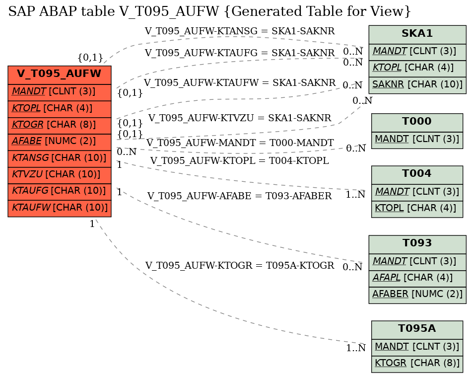 E-R Diagram for table V_T095_AUFW (Generated Table for View)