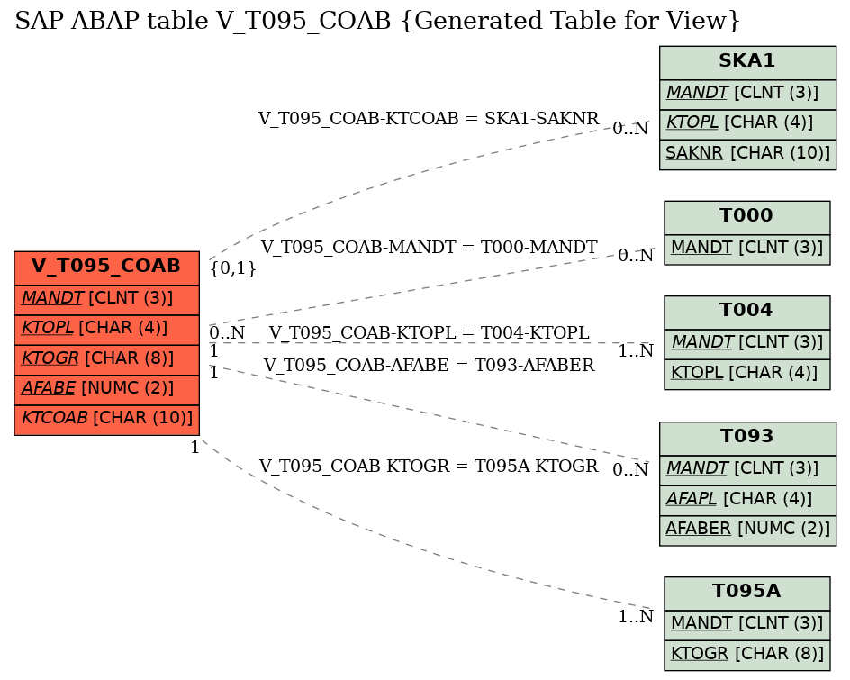 E-R Diagram for table V_T095_COAB (Generated Table for View)