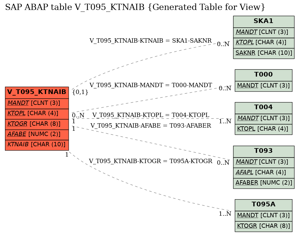 E-R Diagram for table V_T095_KTNAIB (Generated Table for View)
