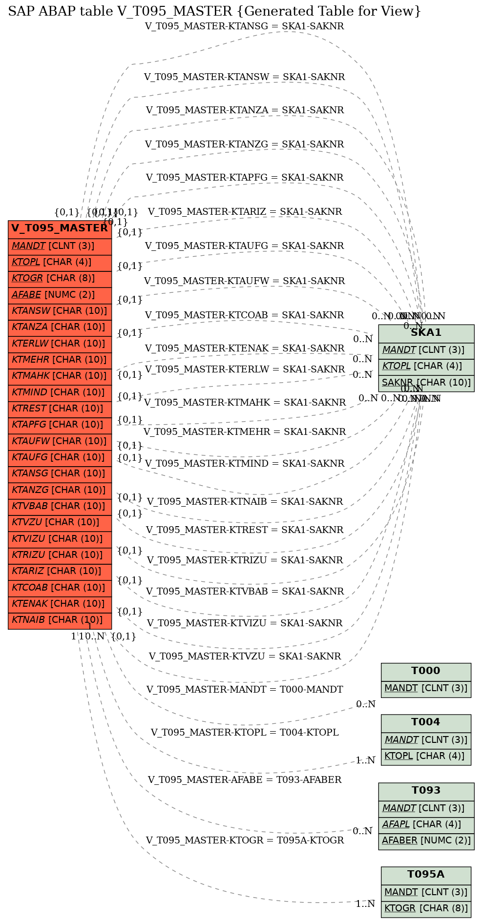 E-R Diagram for table V_T095_MASTER (Generated Table for View)