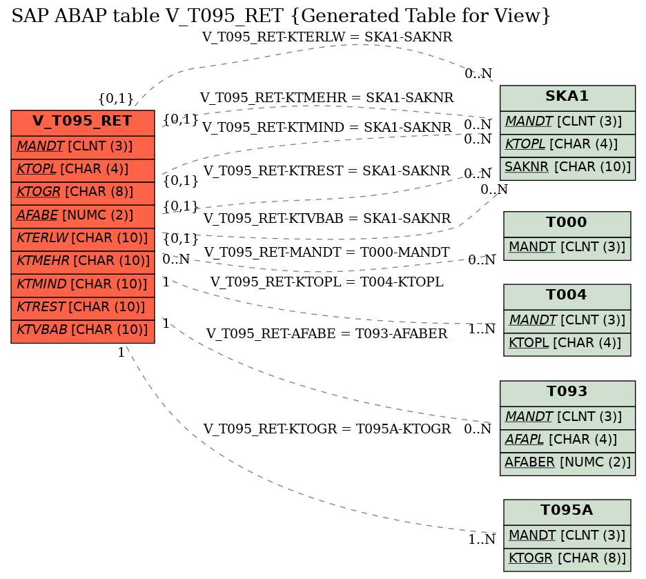 E-R Diagram for table V_T095_RET (Generated Table for View)