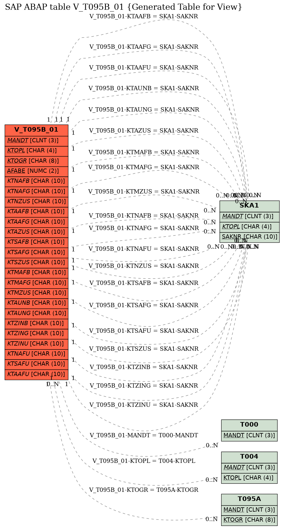 E-R Diagram for table V_T095B_01 (Generated Table for View)