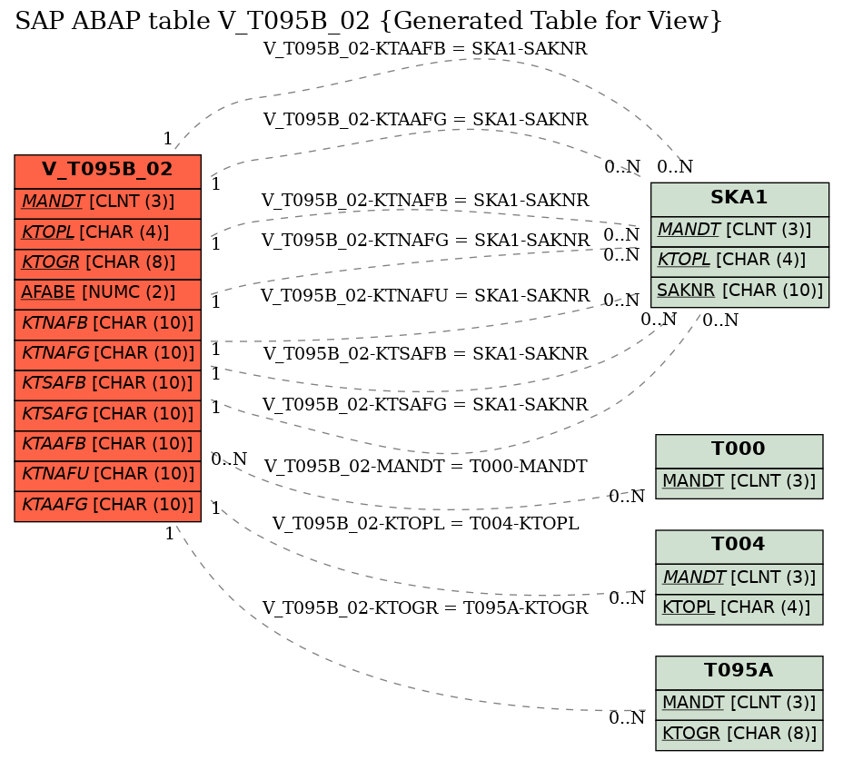 E-R Diagram for table V_T095B_02 (Generated Table for View)