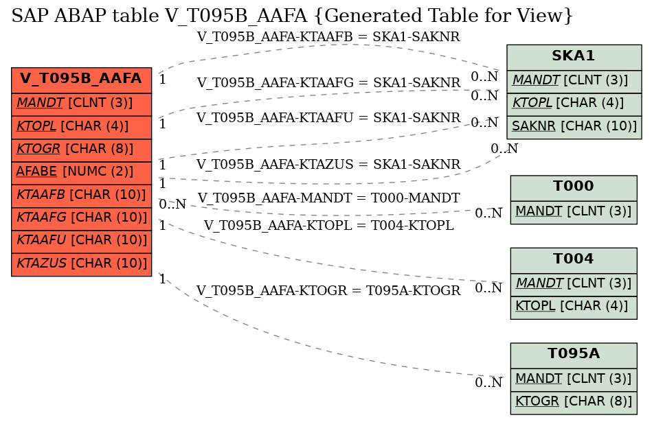 E-R Diagram for table V_T095B_AAFA (Generated Table for View)