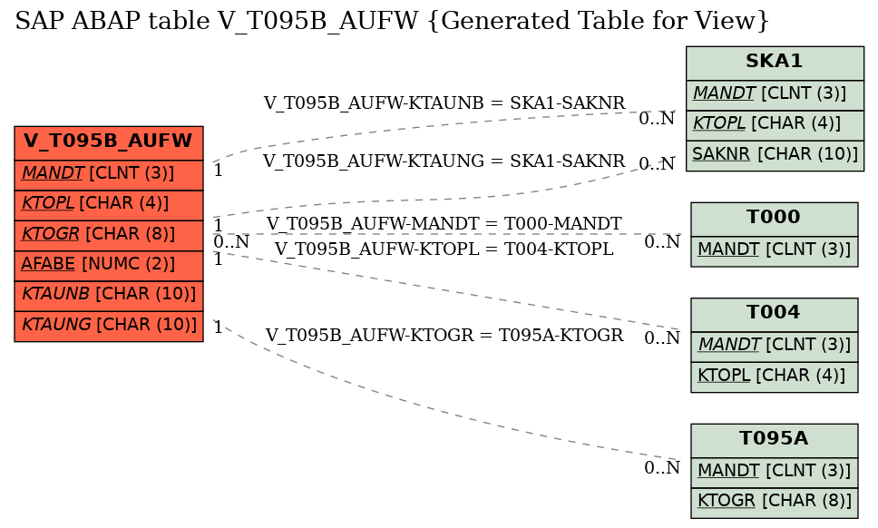 E-R Diagram for table V_T095B_AUFW (Generated Table for View)