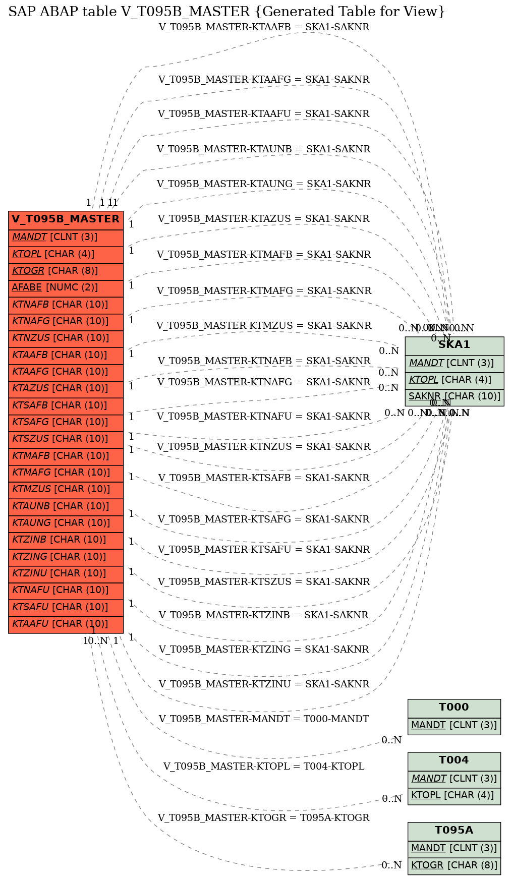 E-R Diagram for table V_T095B_MASTER (Generated Table for View)