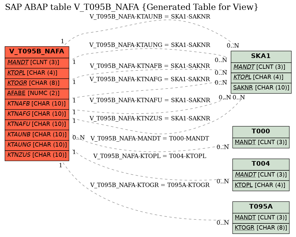 E-R Diagram for table V_T095B_NAFA (Generated Table for View)