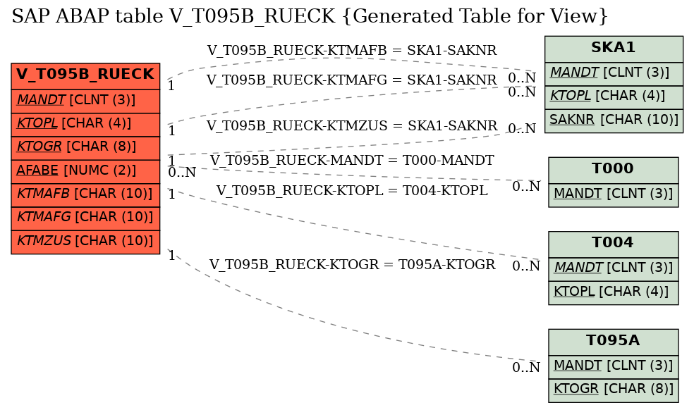 E-R Diagram for table V_T095B_RUECK (Generated Table for View)