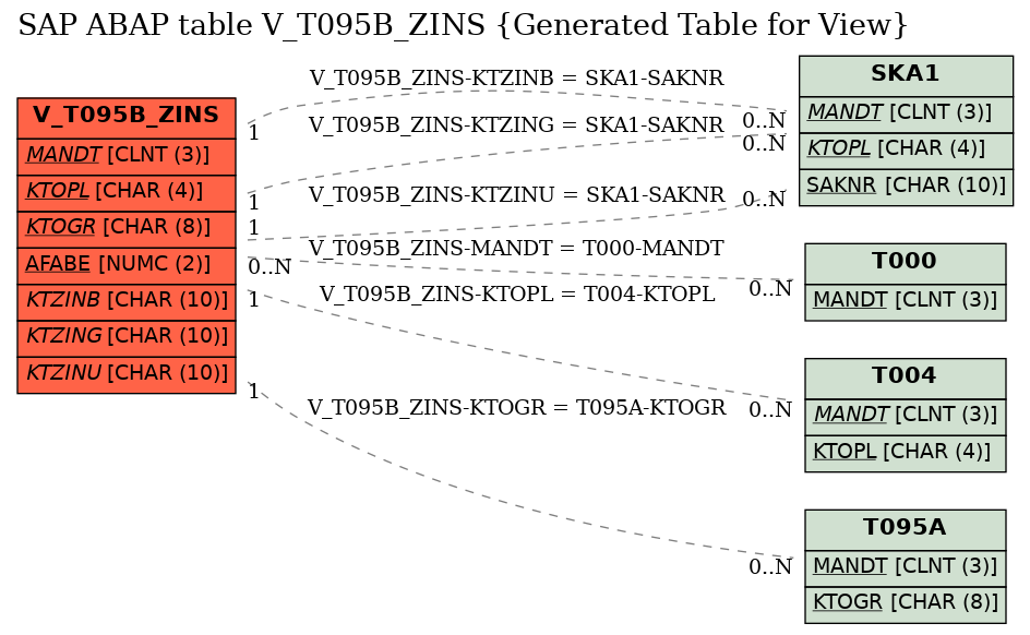 E-R Diagram for table V_T095B_ZINS (Generated Table for View)