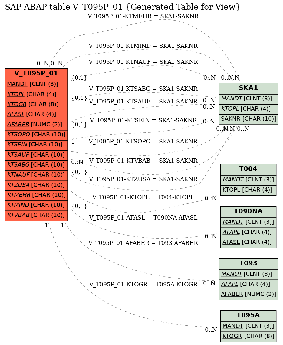 E-R Diagram for table V_T095P_01 (Generated Table for View)