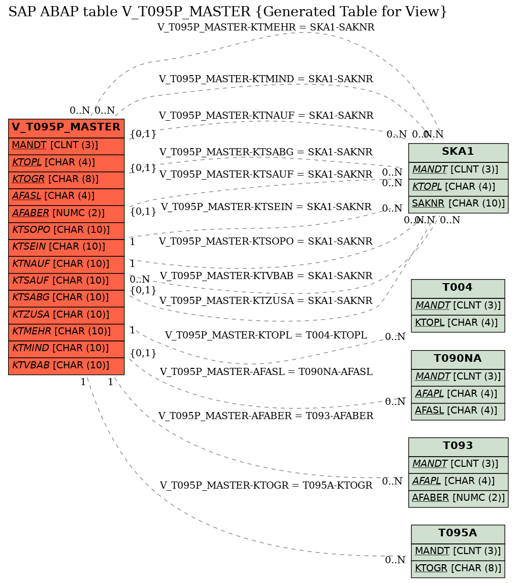 E-R Diagram for table V_T095P_MASTER (Generated Table for View)