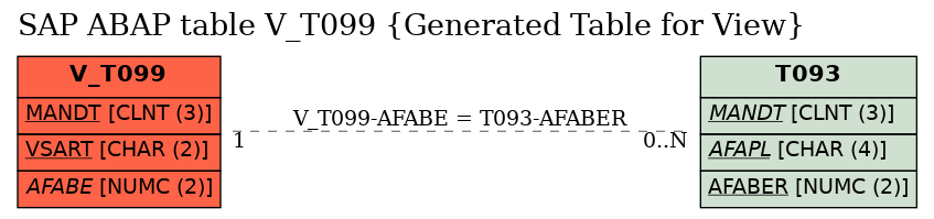 E-R Diagram for table V_T099 (Generated Table for View)