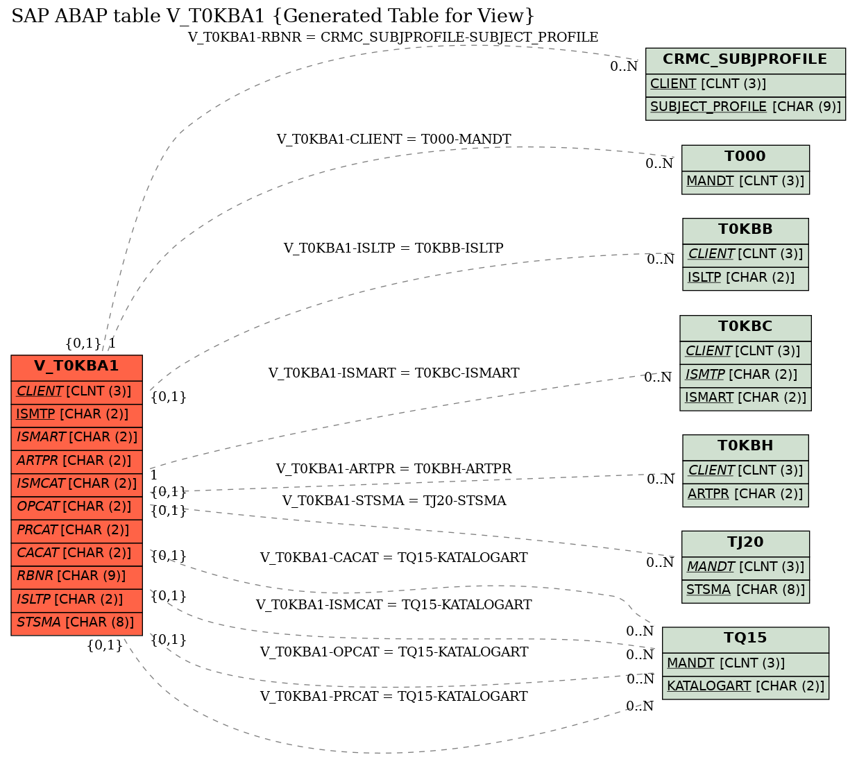 E-R Diagram for table V_T0KBA1 (Generated Table for View)
