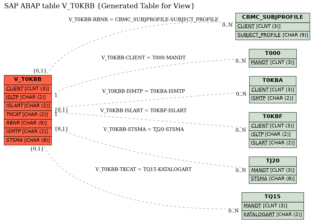 E-R Diagram for table V_T0KBB (Generated Table for View)