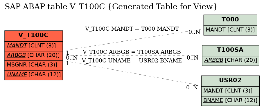 E-R Diagram for table V_T100C (Generated Table for View)