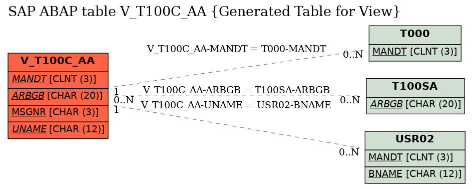 E-R Diagram for table V_T100C_AA (Generated Table for View)