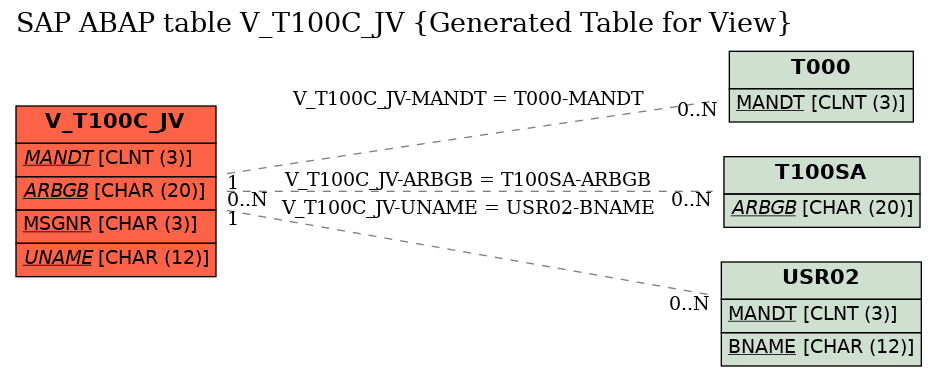 E-R Diagram for table V_T100C_JV (Generated Table for View)