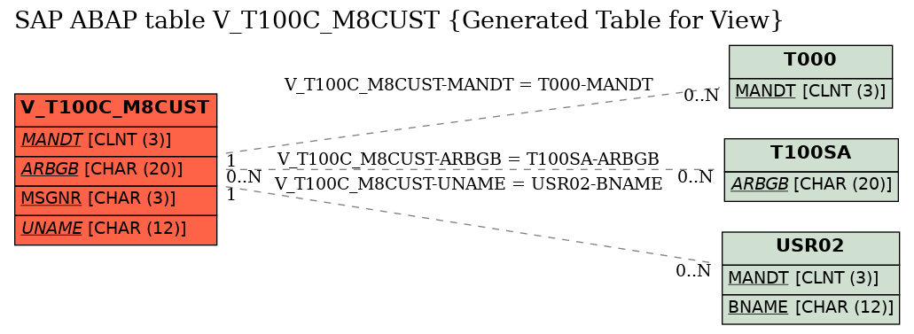 E-R Diagram for table V_T100C_M8CUST (Generated Table for View)