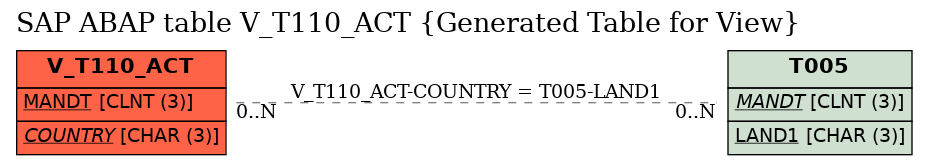 E-R Diagram for table V_T110_ACT (Generated Table for View)
