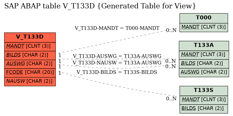 E-R Diagram for table V_T133D (Generated Table for View)