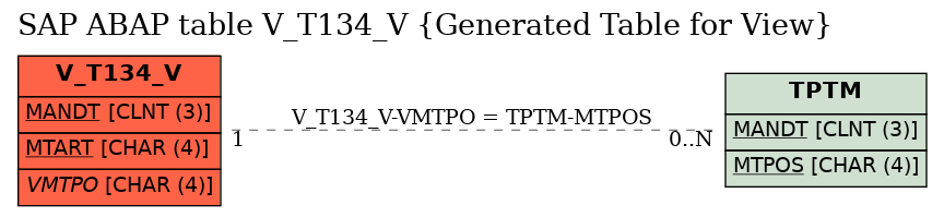 E-R Diagram for table V_T134_V (Generated Table for View)