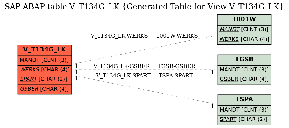 E-R Diagram for table V_T134G_LK (Generated Table for View V_T134G_LK)