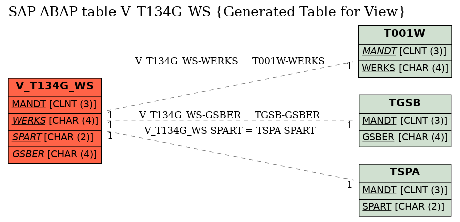 E-R Diagram for table V_T134G_WS (Generated Table for View)