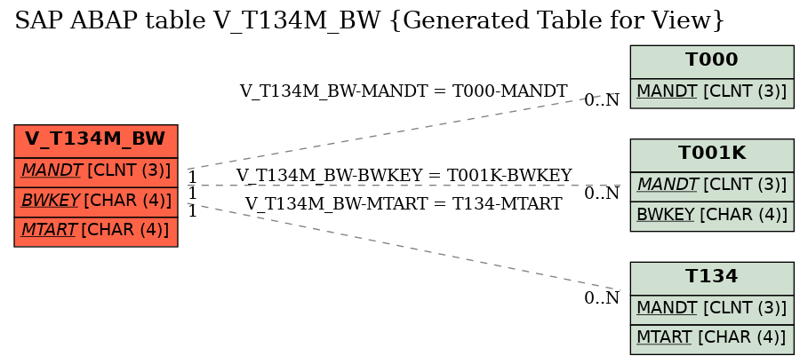 E-R Diagram for table V_T134M_BW (Generated Table for View)