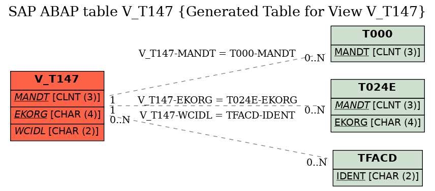 E-R Diagram for table V_T147 (Generated Table for View V_T147)