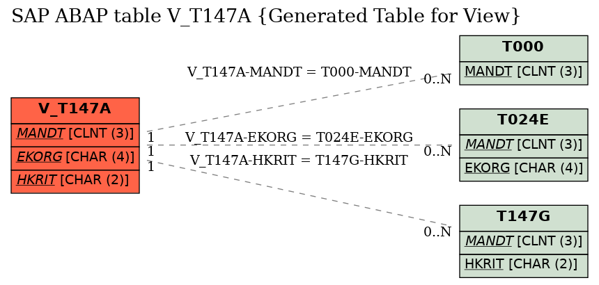 E-R Diagram for table V_T147A (Generated Table for View)