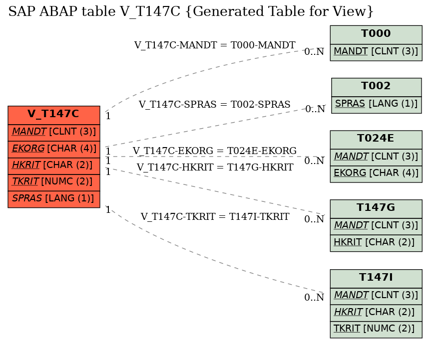 E-R Diagram for table V_T147C (Generated Table for View)