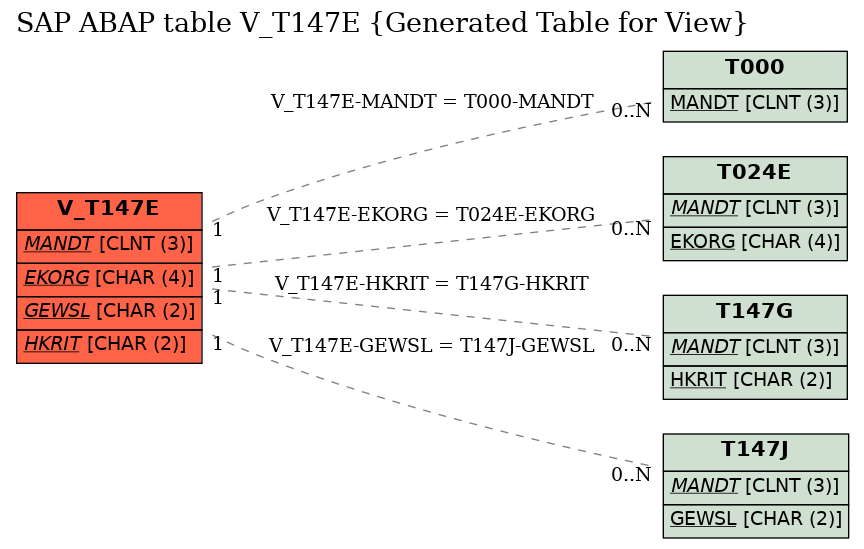 E-R Diagram for table V_T147E (Generated Table for View)